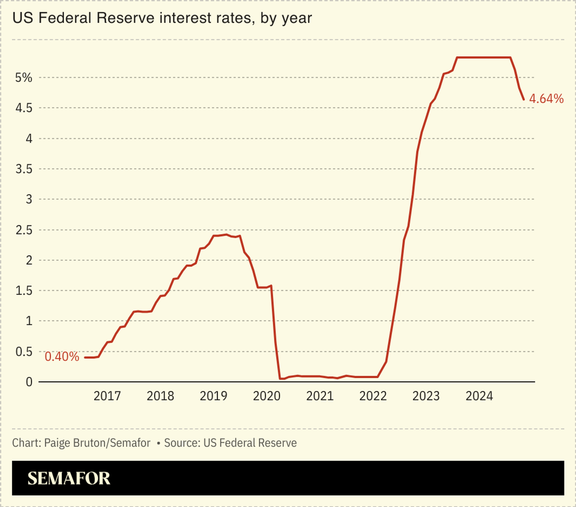 A line chart showing US Federal Reserve interest rates over time