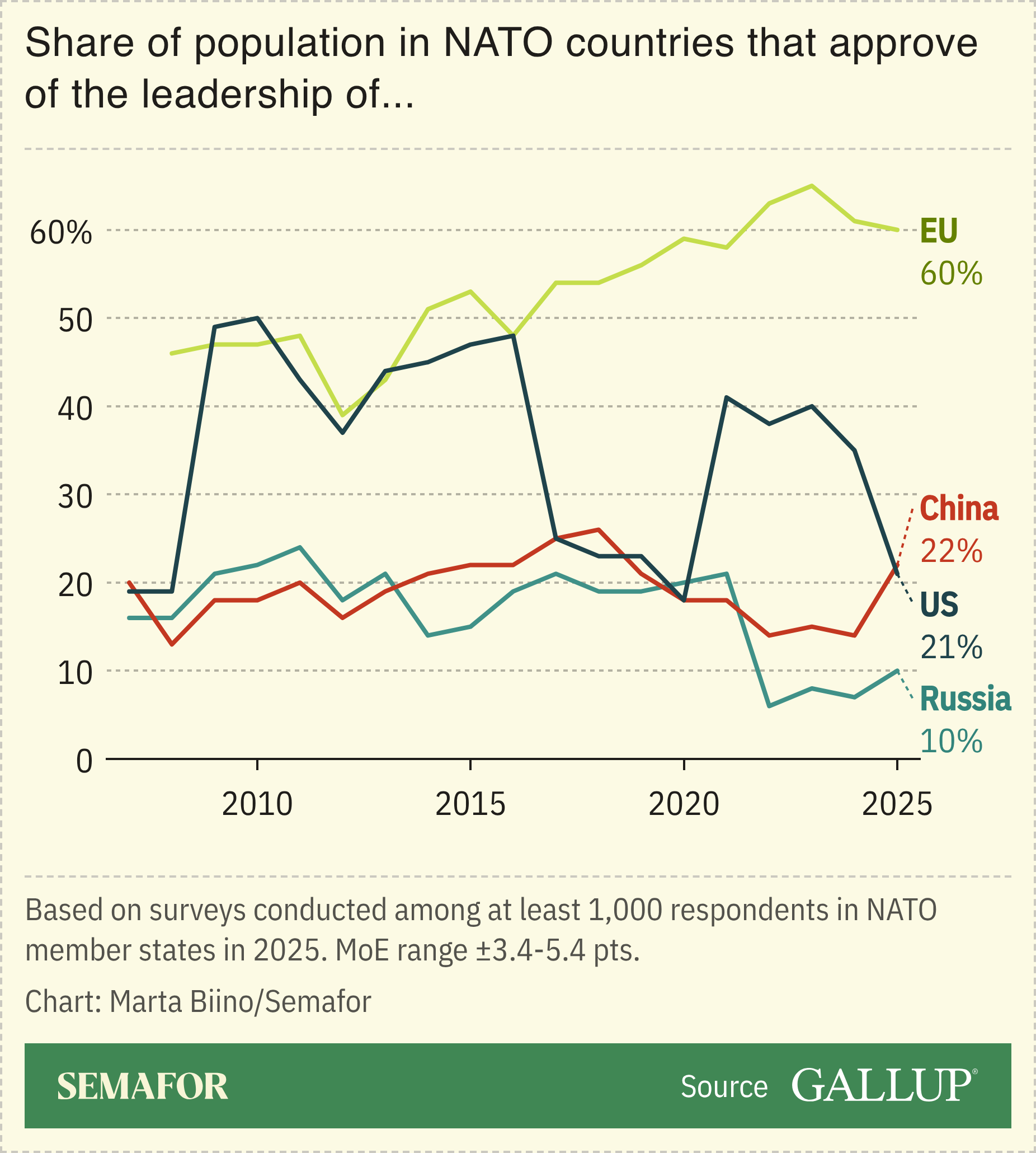 A chart showing approval of select countries among NATO allies.