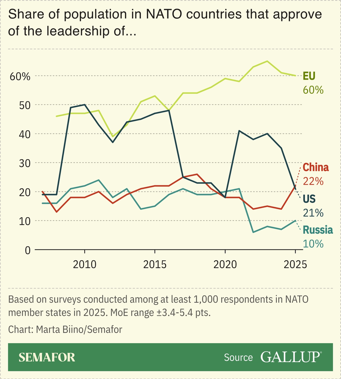A chart showing approval of select countries among NATO allies.