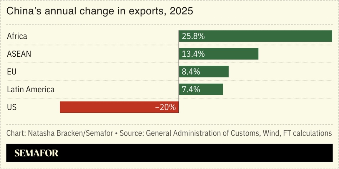 A chart showing China’s annual change in exports.