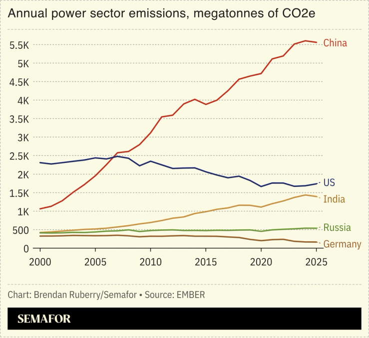 Chart showing annual power sector emissions, in megatonnes of CO2e