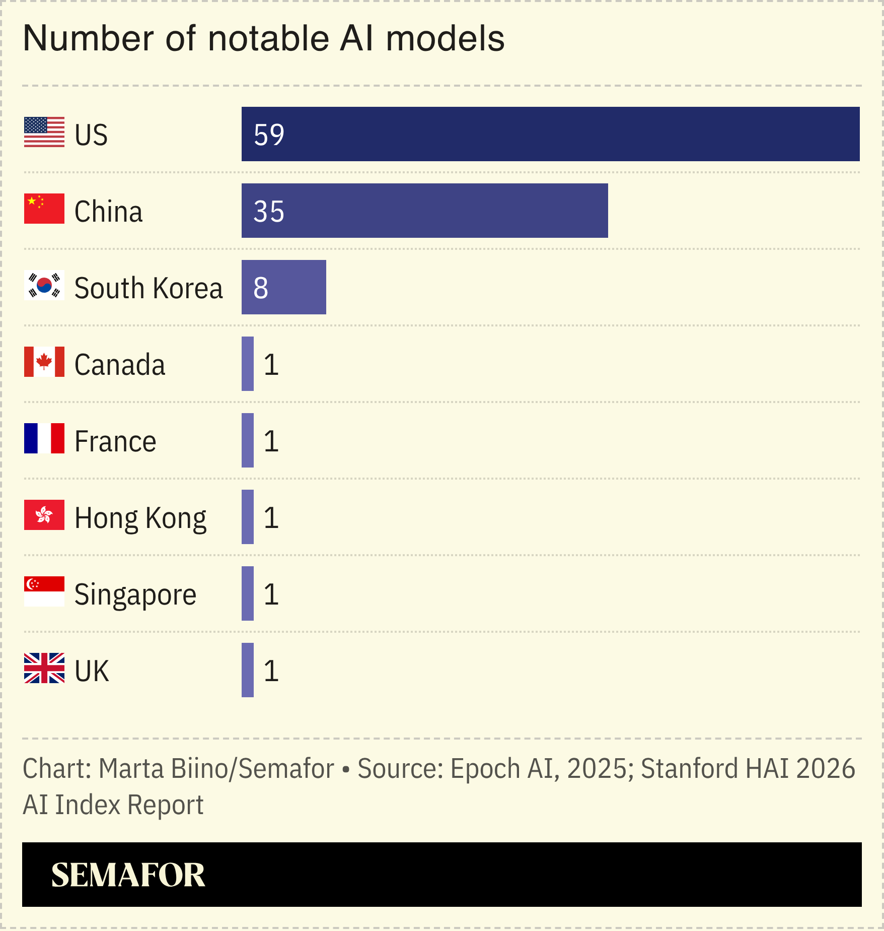A chart showing the number of notable AI models by geography.