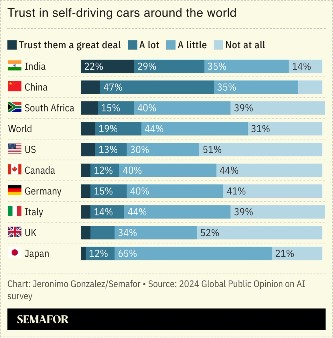 A chart showing trust in self-driving cars around the world.