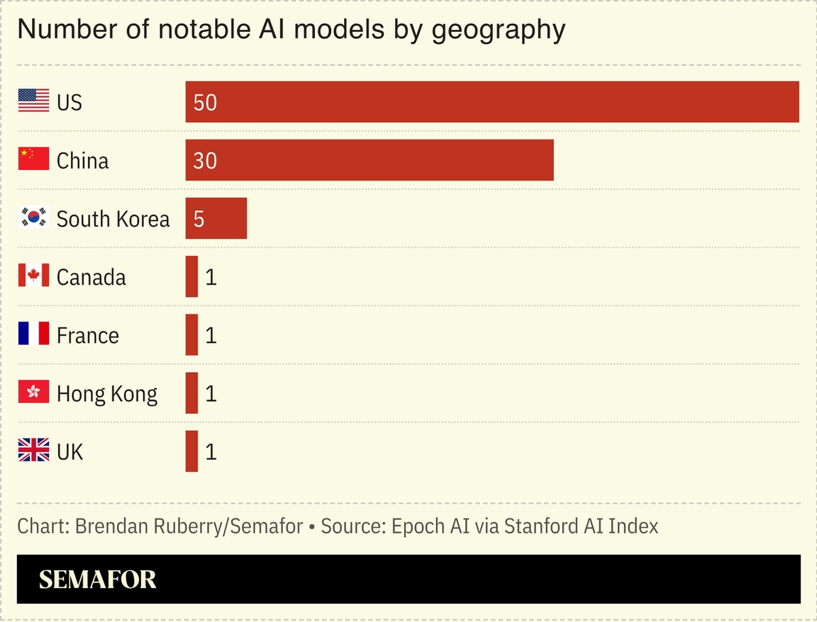 Chart showing number of notable AI models by geography