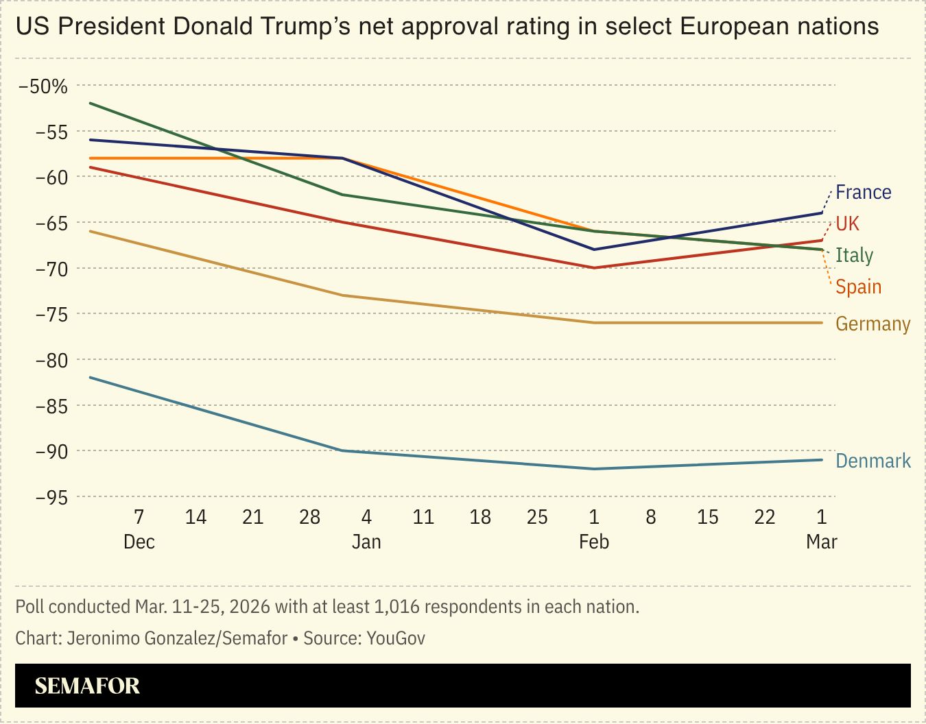 A chart showing Trump’s approval rating in select European nations. 