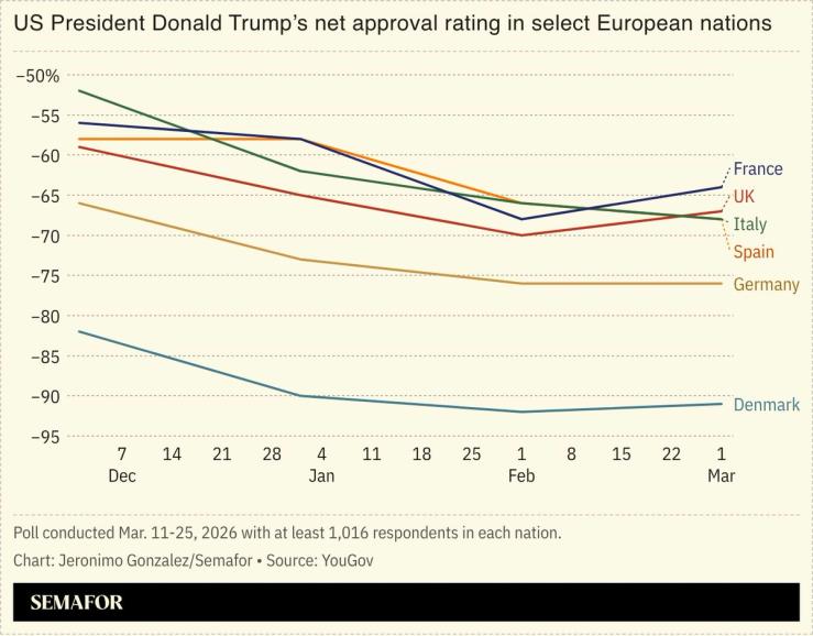 A chart showing Trump’s approval rating in select European nations.