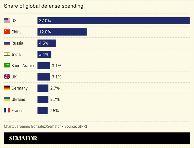 A bar chart showing share of global defense spending by different countries