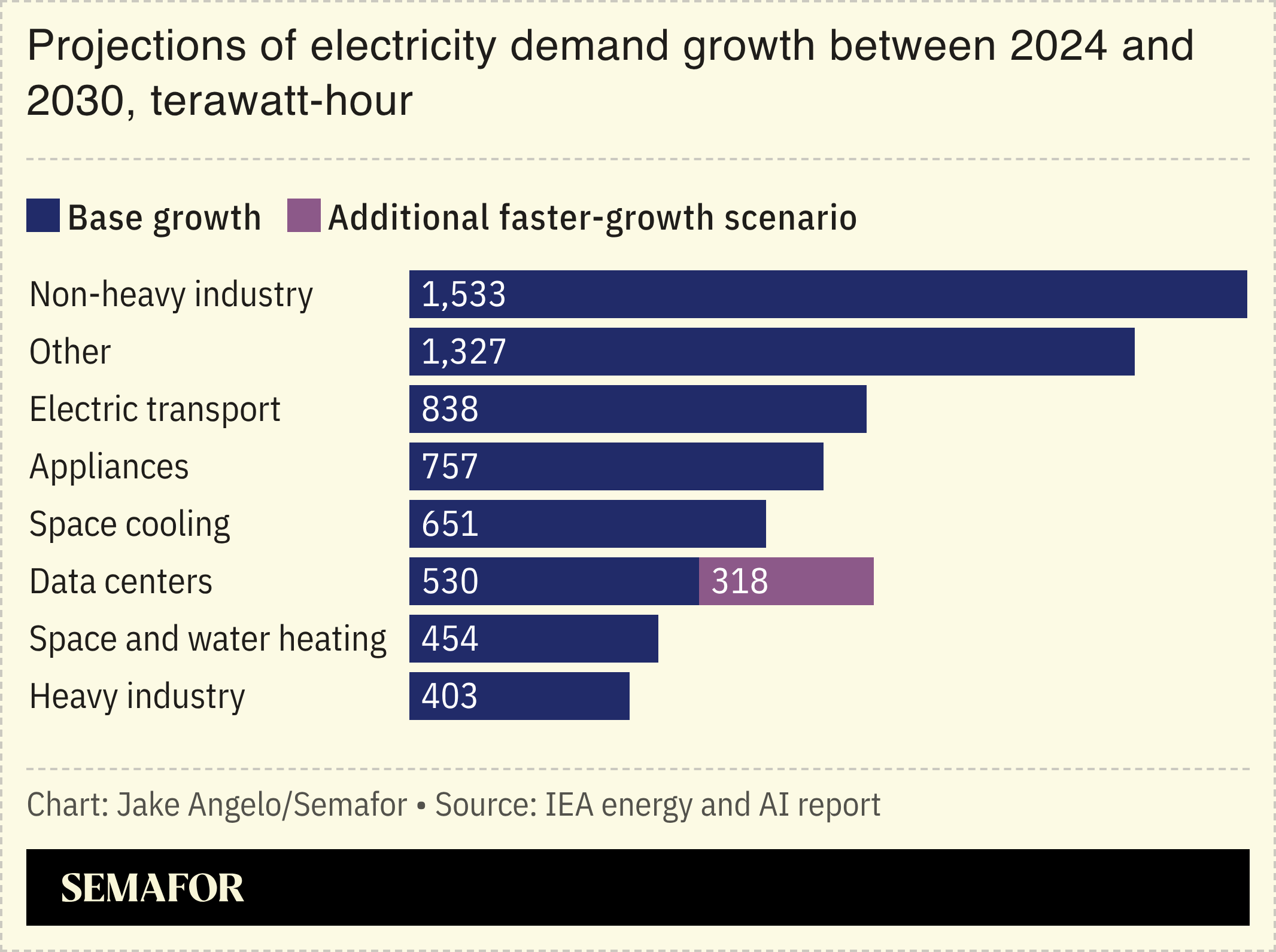Projections of electricity demand growth between 2024 and 2030, terawatt-hour