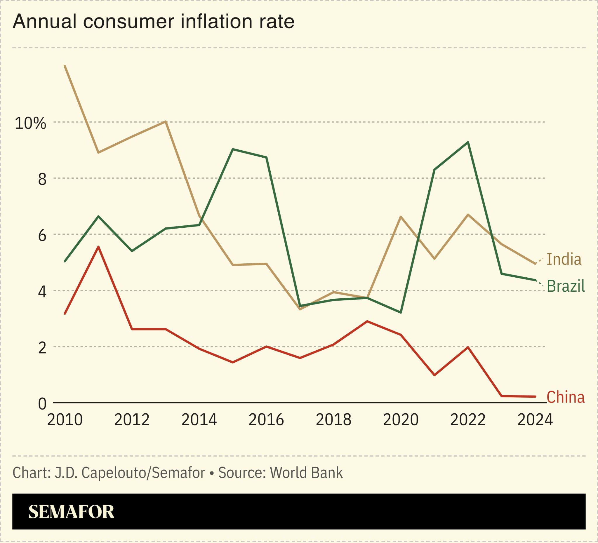 A chart showing China, India, Brazil inflation