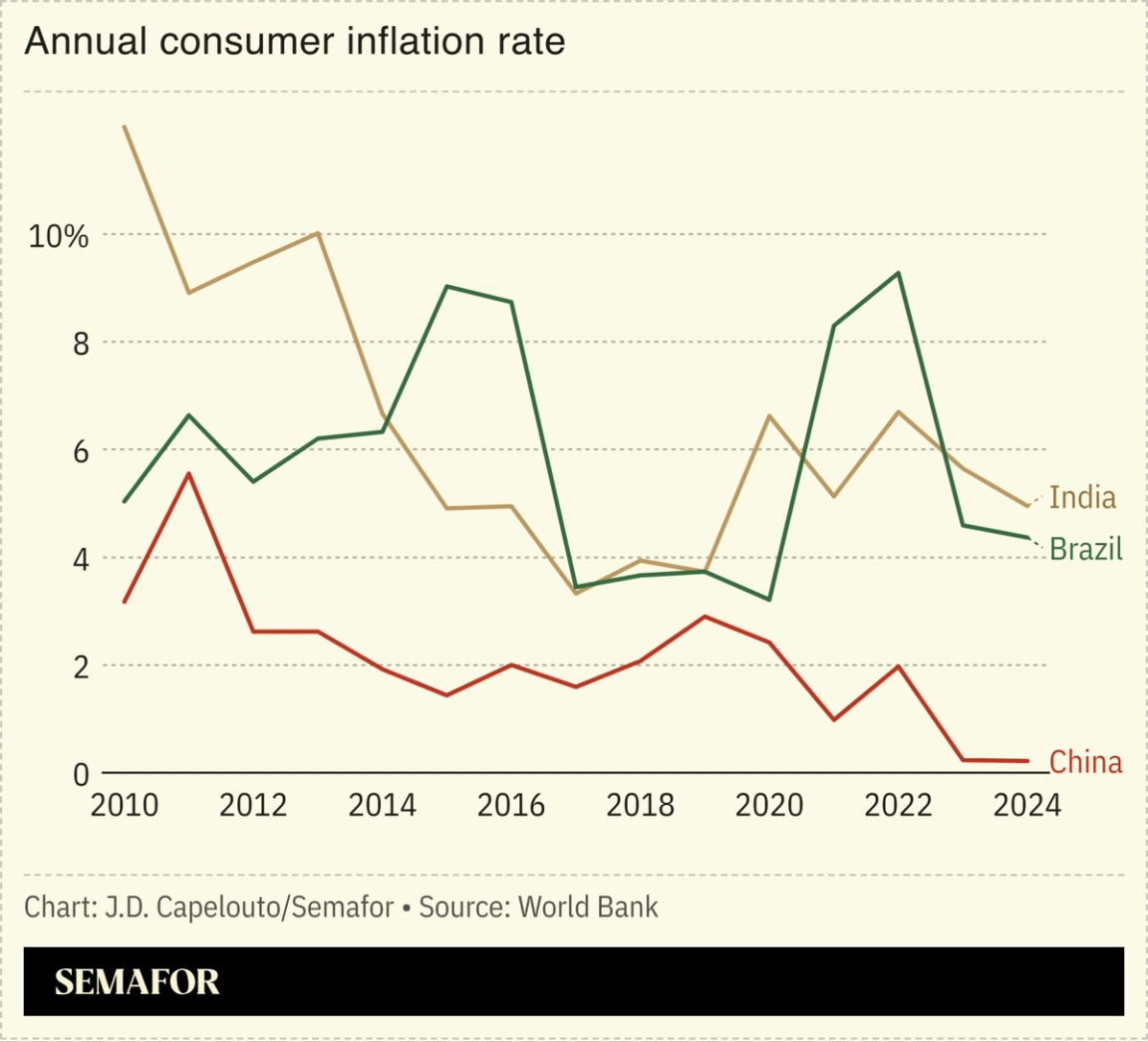 Chart showing annual consumer inflation rate in various countries