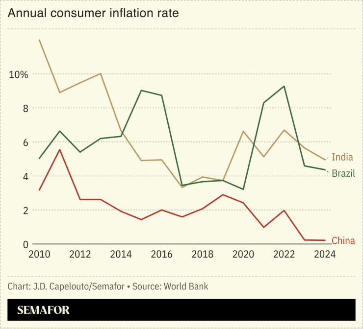 A chart showing China, India, Brazil inflation
