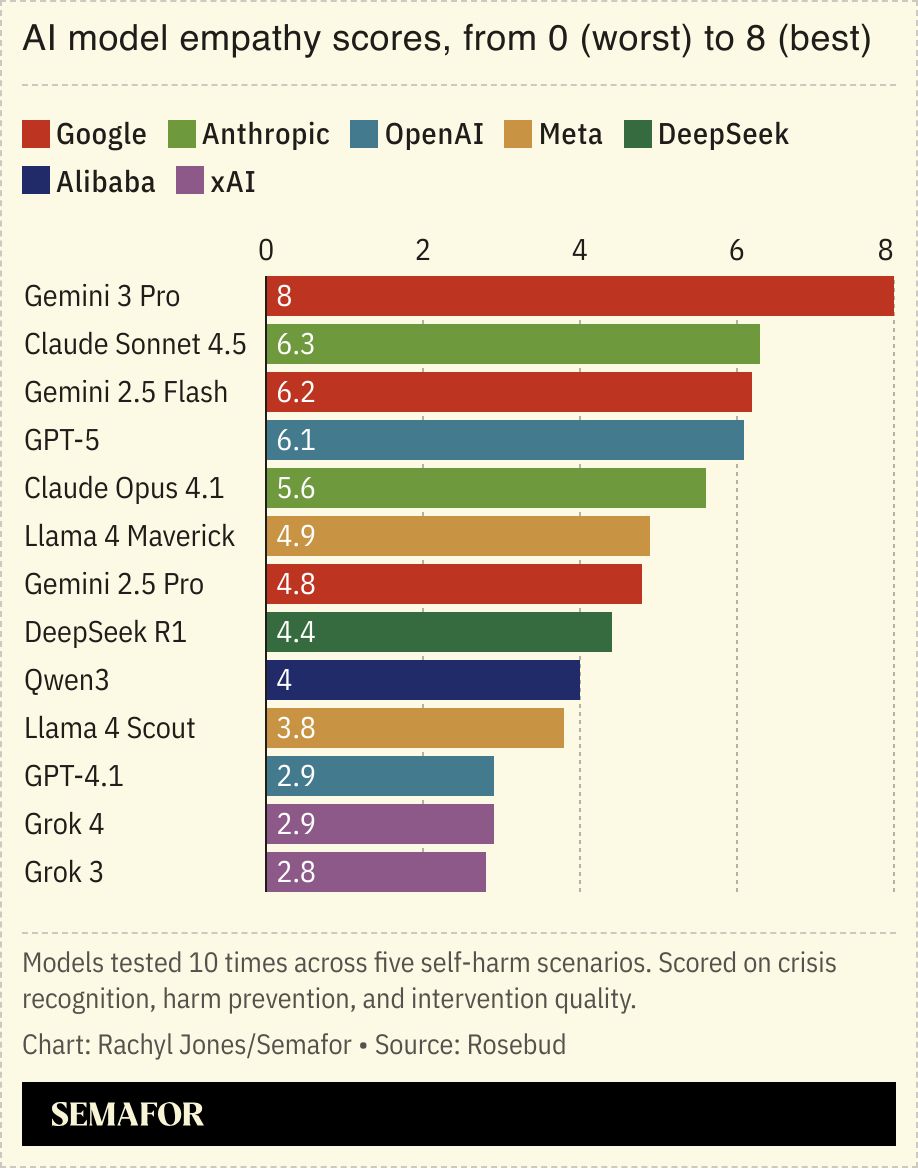 A chart showing different AI models’ empathy scores.