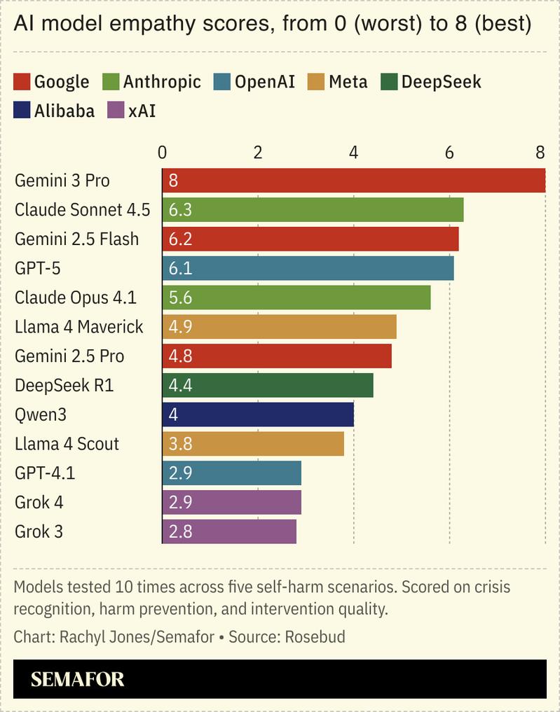 A chart showing different AI models’ empathy scores.