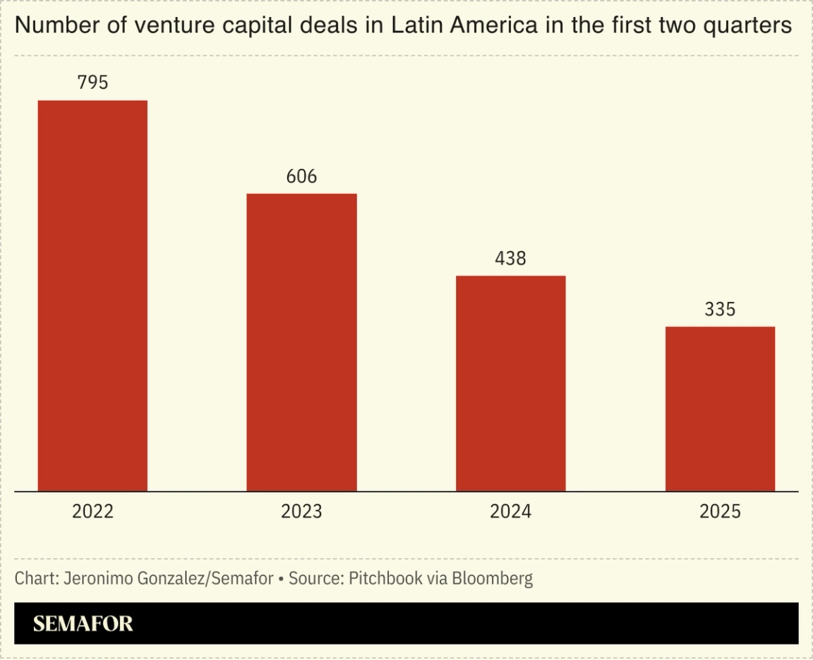 A chart showing the number of VC deals in Latin America in the first two quarters of each year