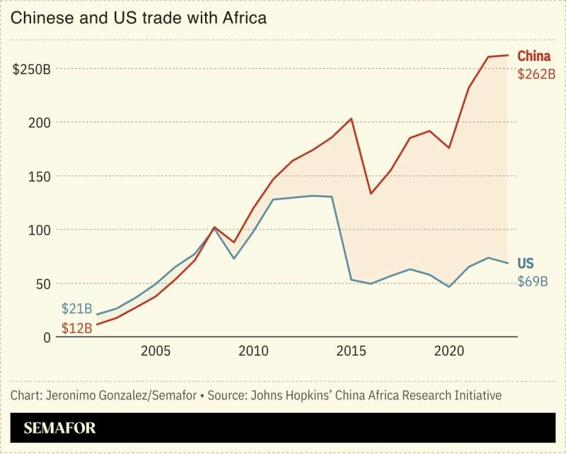 A chart comparing US and Africa’s trade with Africa