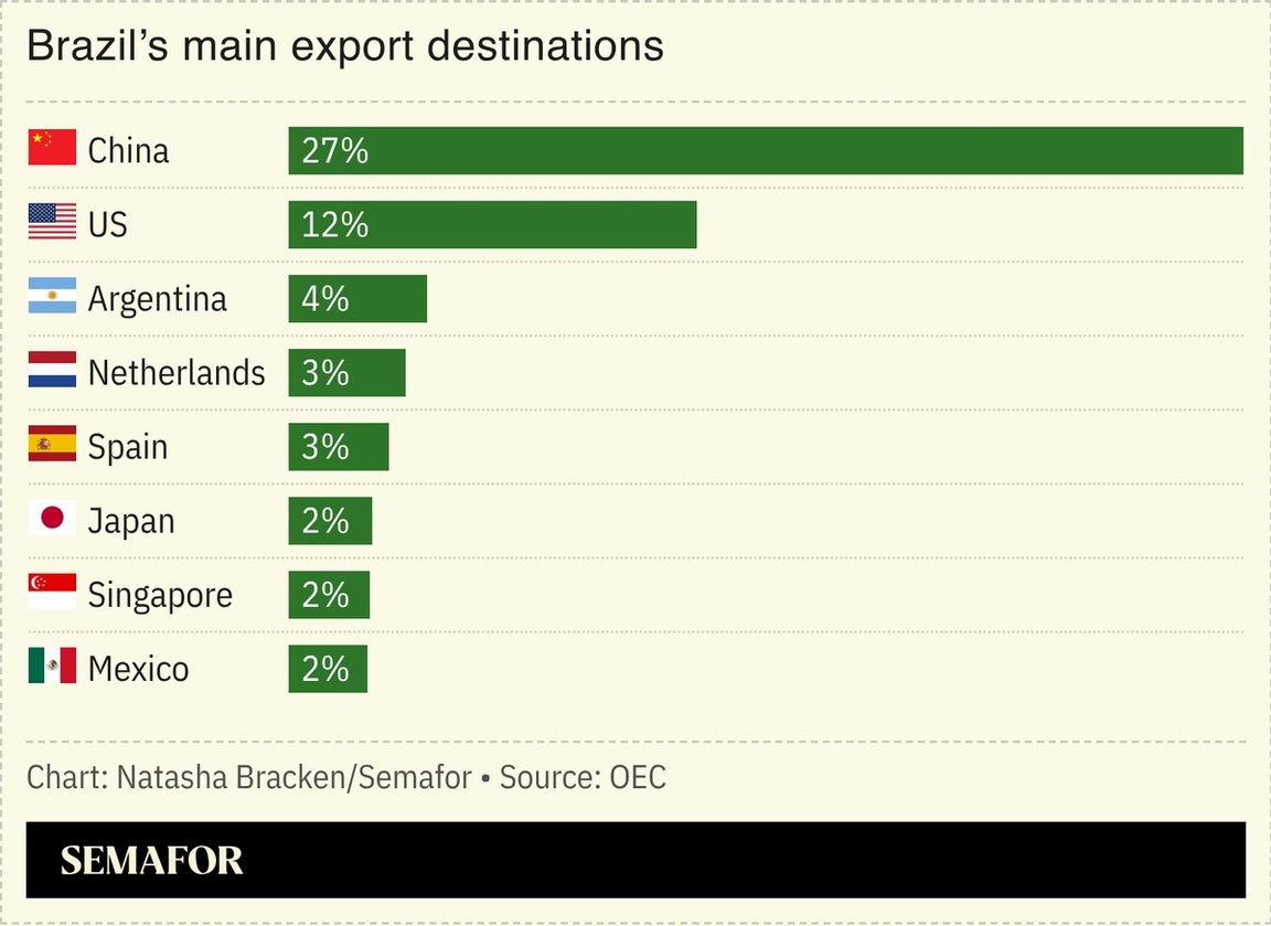 A chart showing Brazil’s main export destinations.