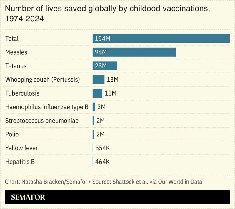 A chart showing the number of lives saved globally by child vaccinations.