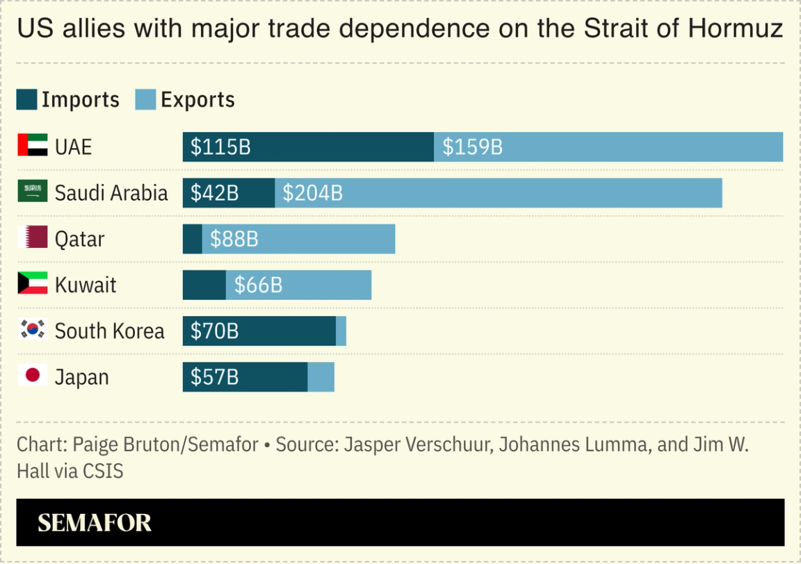 A chart showing US allies with major trade dependence on the Strait of Hormuz.
