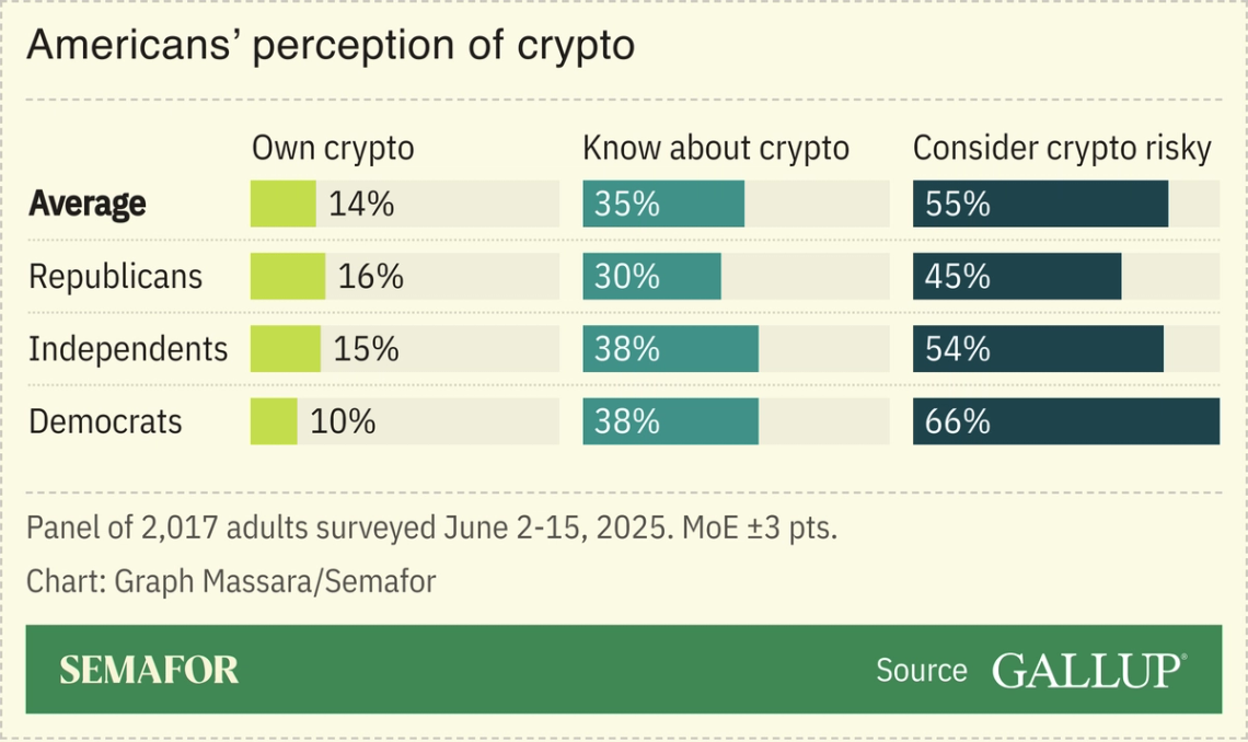 Chart showing Americans’ feelings on cryptocurrency