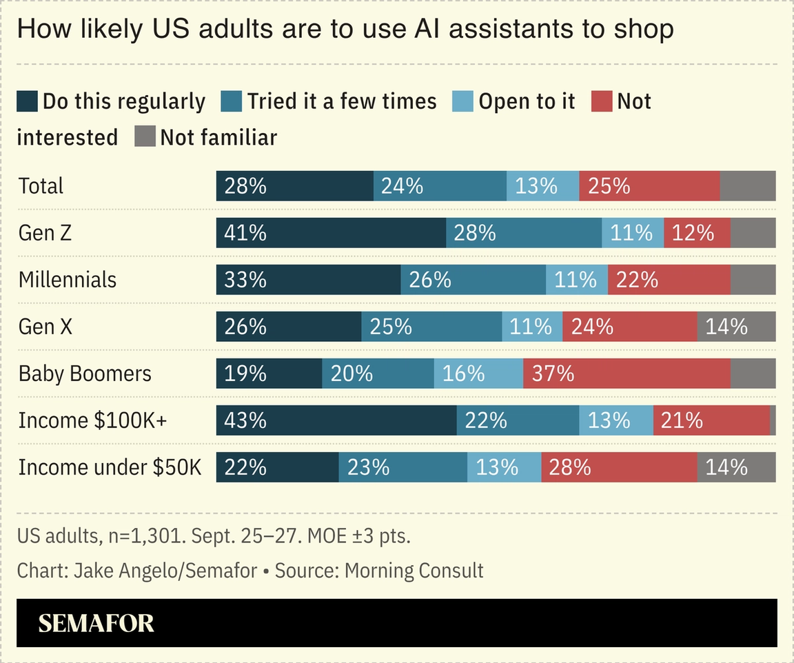 A chart showing how likely US adults are to use AI to shop.