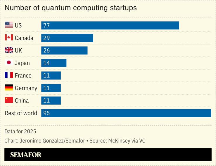 A chart showing quantum startups by country.