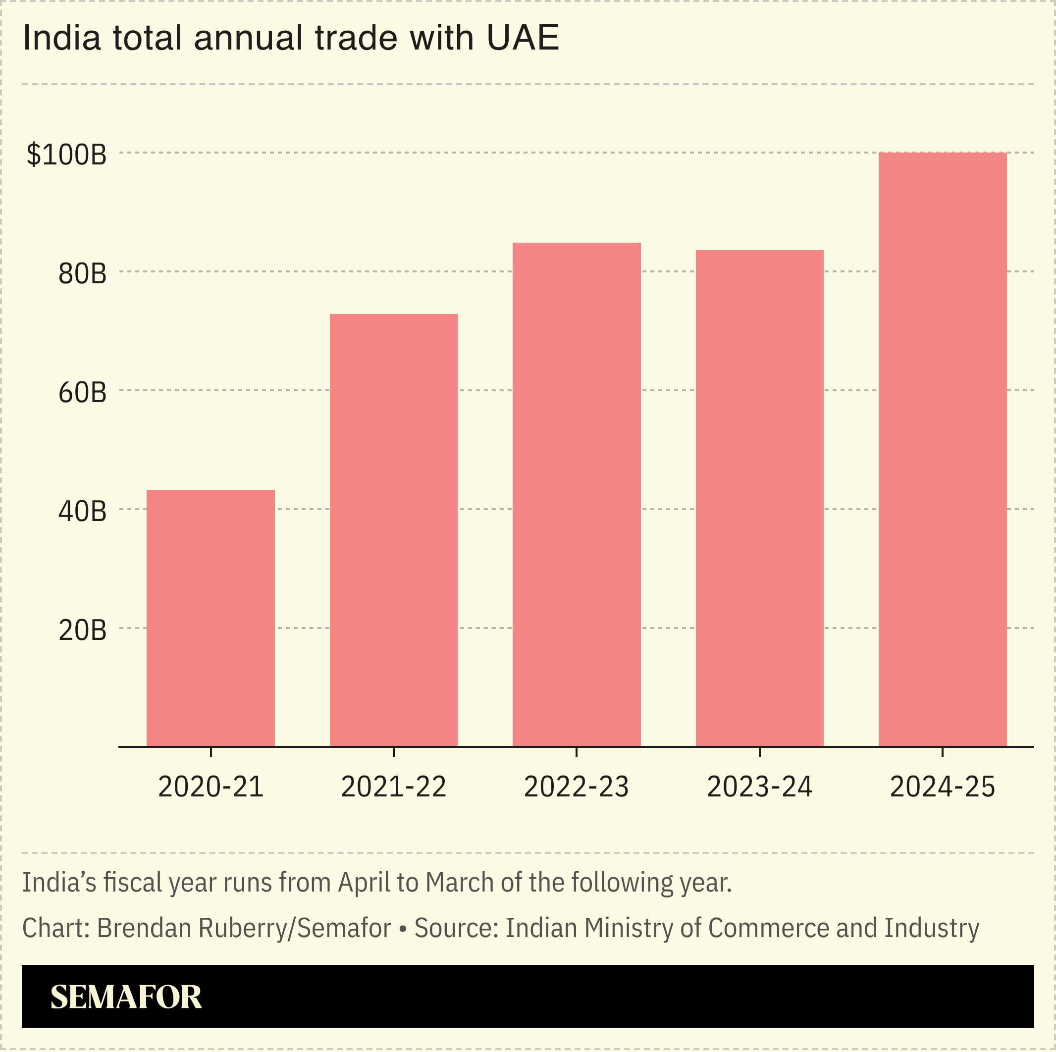 Chart showing total value of India and UAE annual bilateral trade since 2020