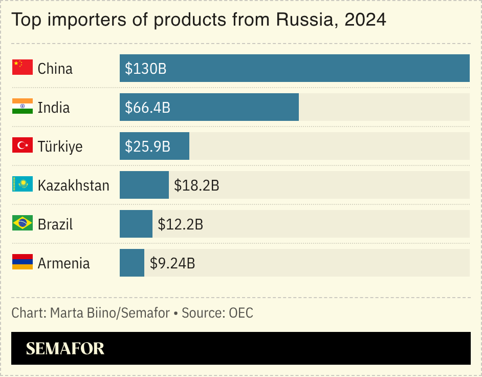 A chart showing the top importers of products from Russia.