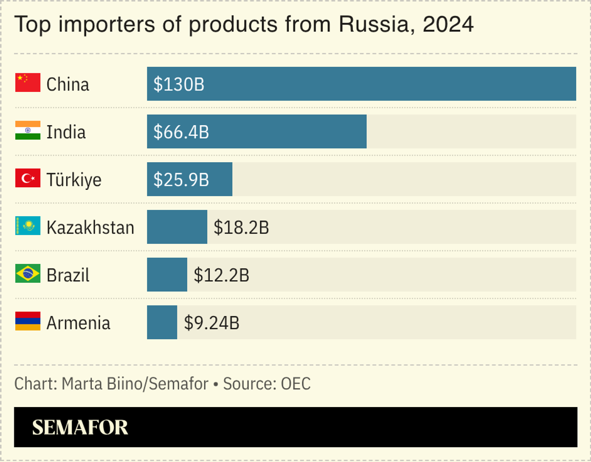 A chart showing the top importers of products from Russia.