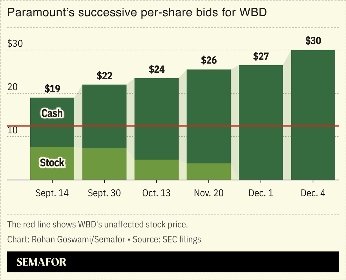 A charrt showing Paramount’s successive pre-share bids for Warner Bros.