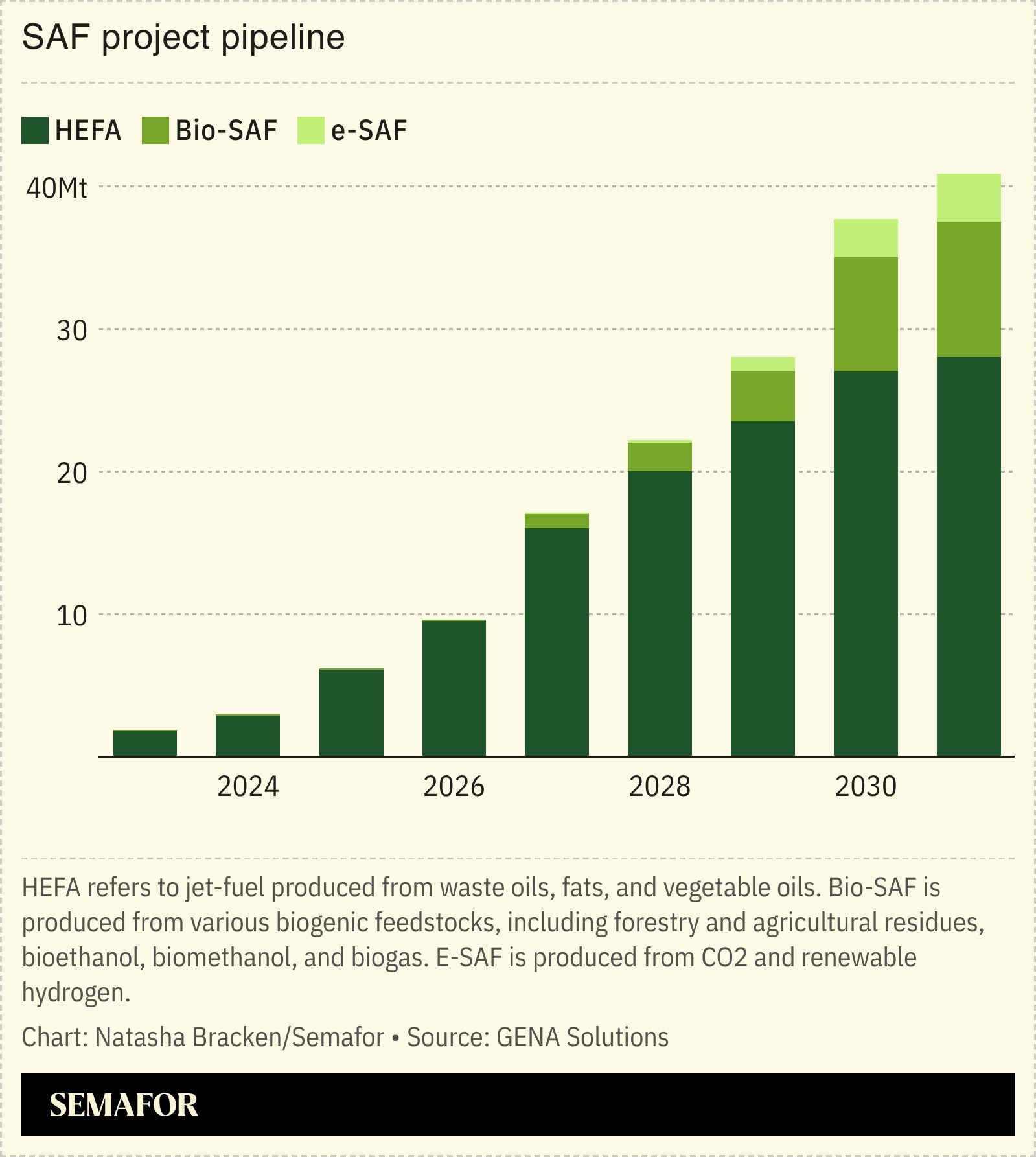 A chart showing sustainable aviation fuel project pipeline. 