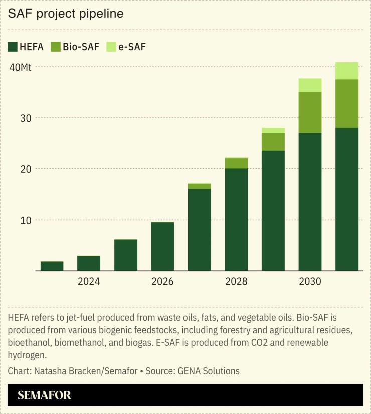 A chart showing sustainable aviation fuel project pipeline.