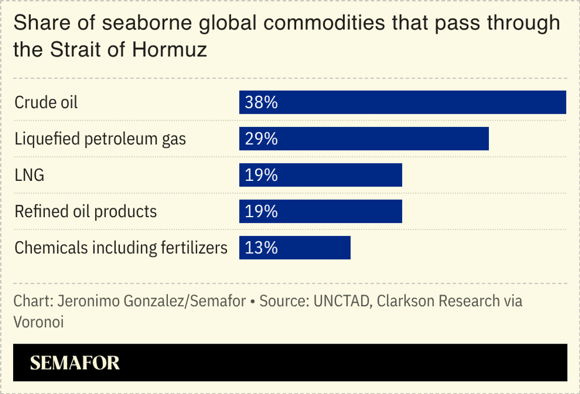 A chart showing the share of global commodities passing by the Hormuz Strait.