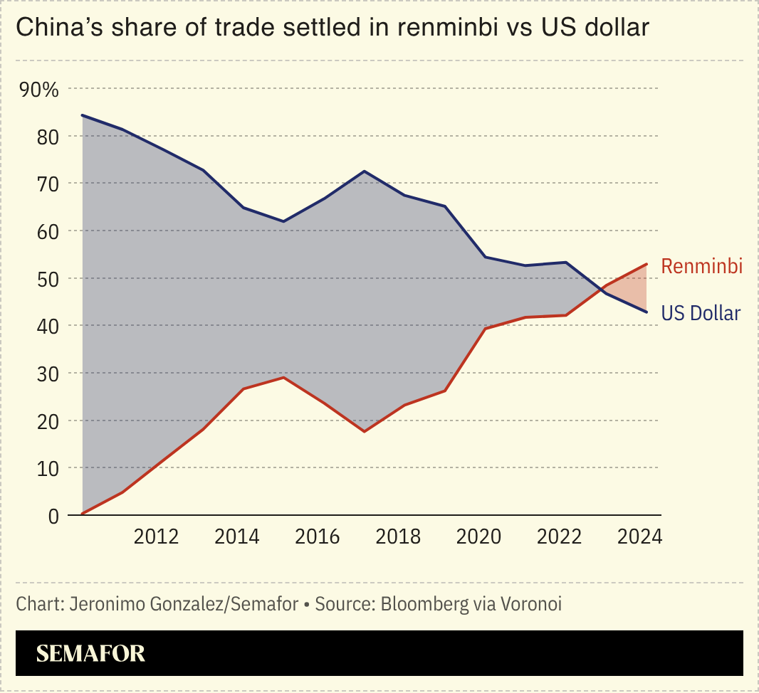 A chart showing China’s share of trade settled in renminbi vs US dollar. 