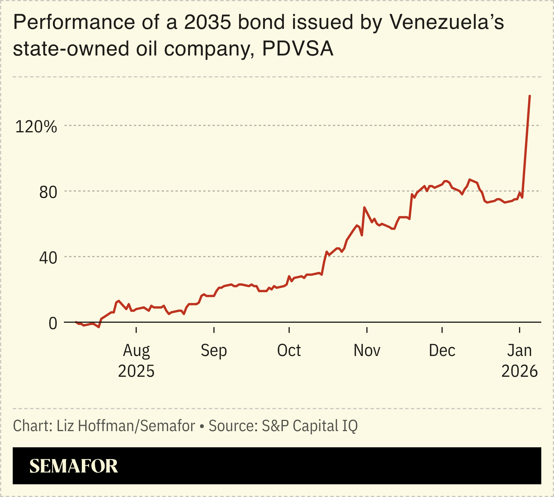 A chart showing the performance of Venezuelan 2035 bonds.