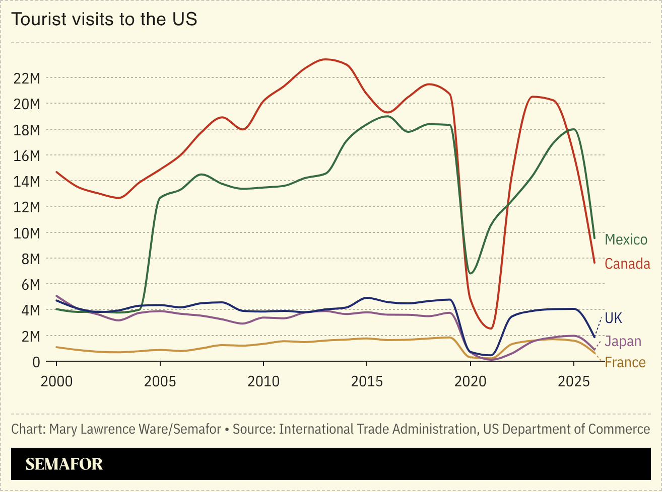 Chart of tourist visits to the US