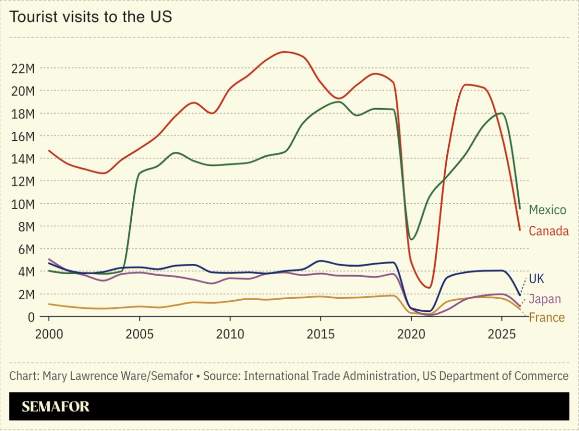 Chart of tourist visits to the US
