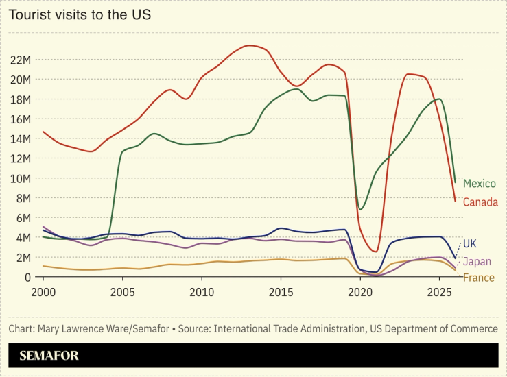 Chart of tourist visits to the US