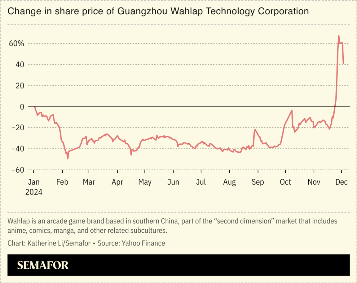 Change in share price of Wahlap Tech Corp, which is an arcade game company.