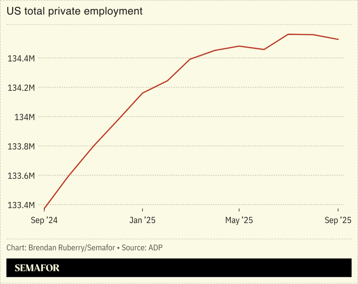 US total private employment via ADP