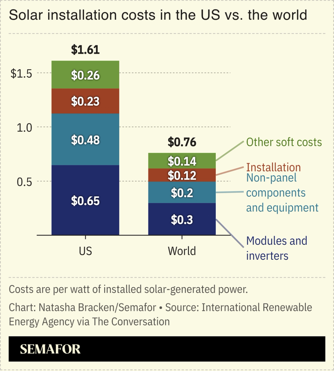 A chart showing the cost of solar installation in the US vs. the world.