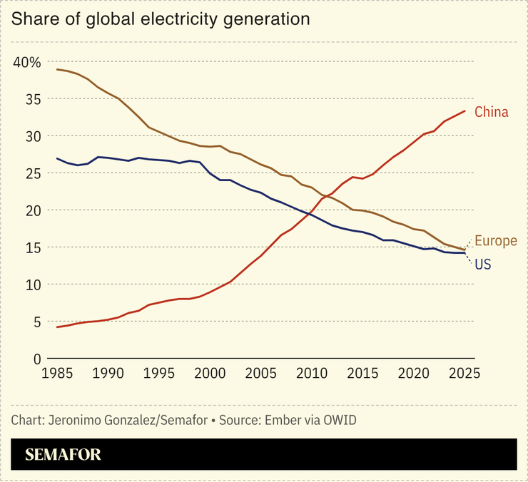 A chart showing the share of global electricity generation for China, Europe, and the US.