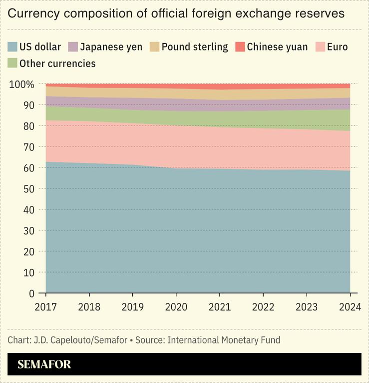 A chart showing global reserve currency shares