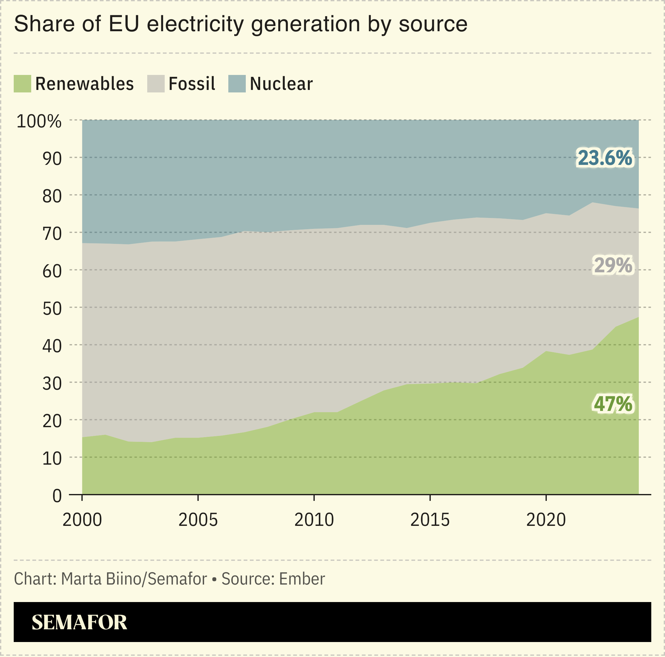 显示欧盟发电不同能源的图表。
