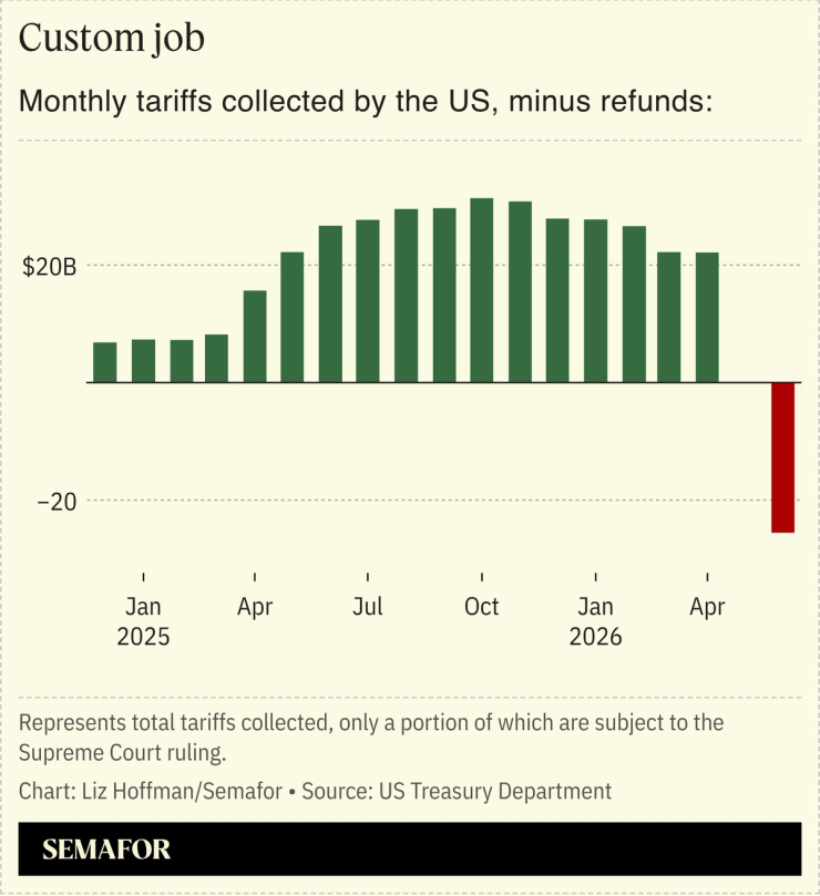 A chart showing tariff income minus refunds.