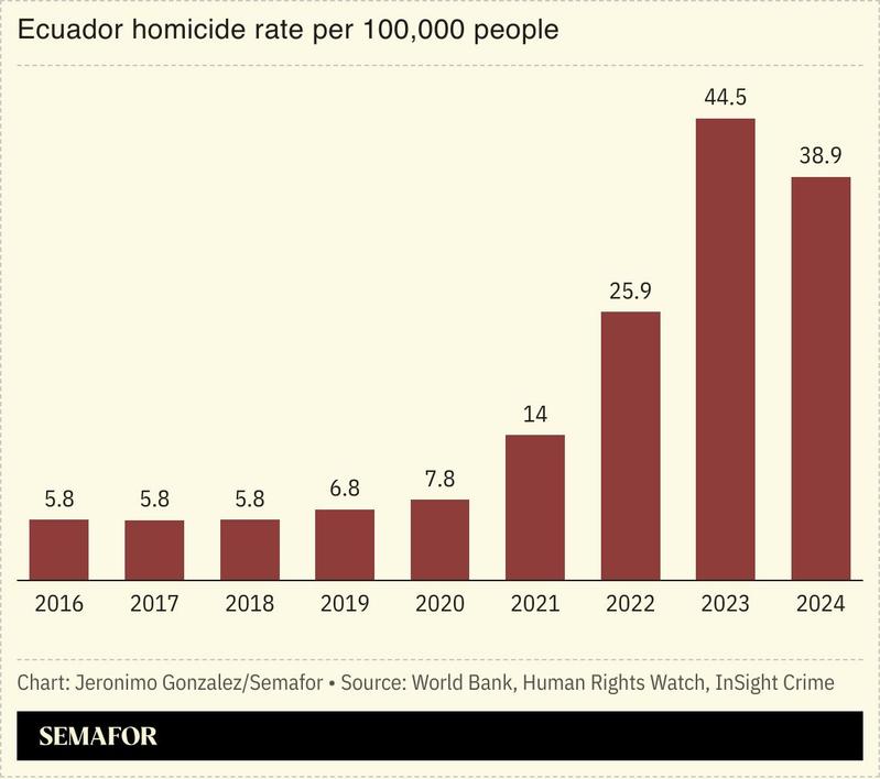 A chart showing Ecuador’s homicide rate.