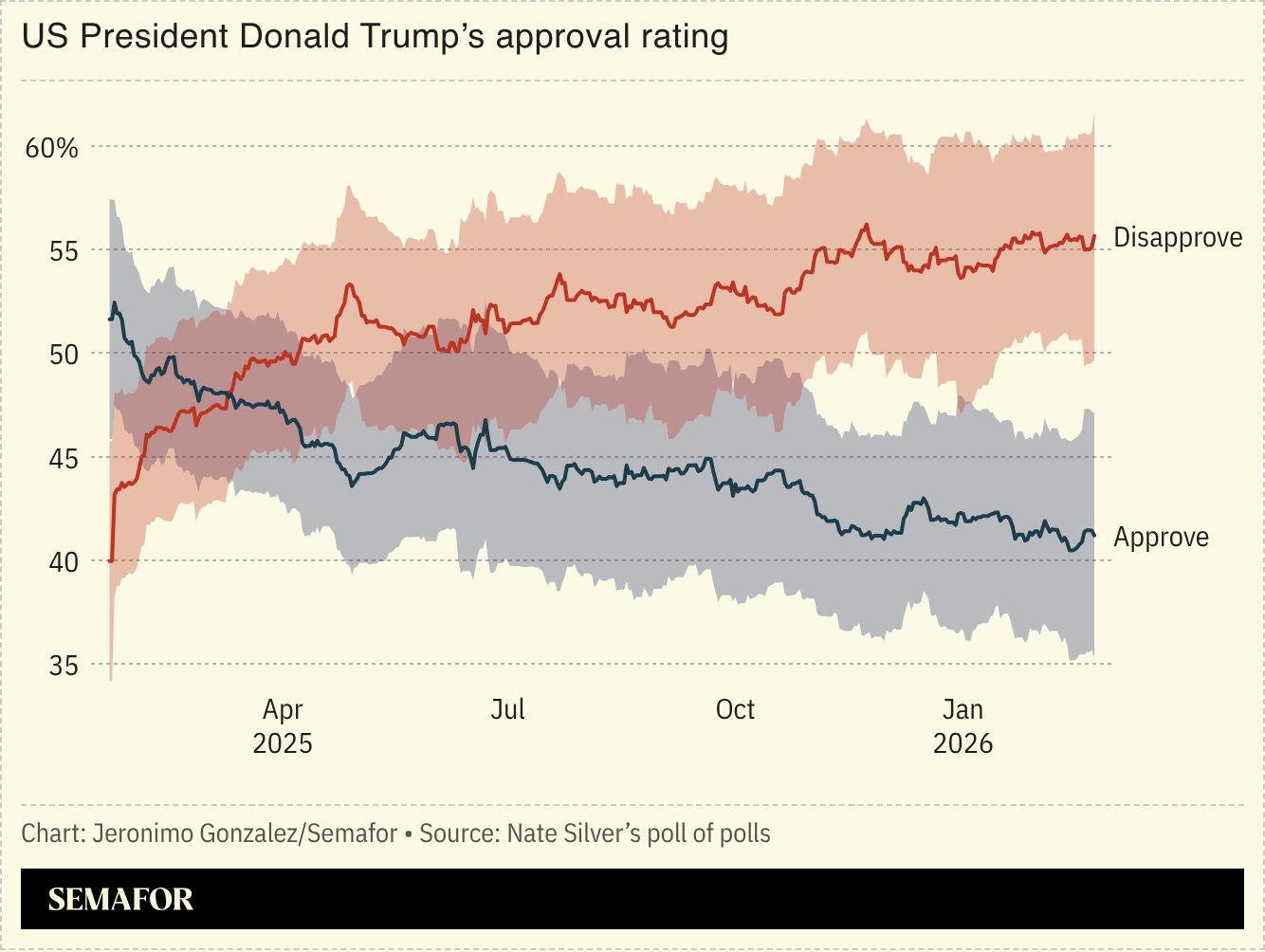 A chart showing approval of US President Donald Trump. 