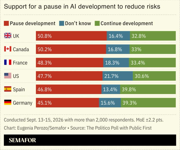 A chart showing support around the world for a pause in AI development to reduce risks.