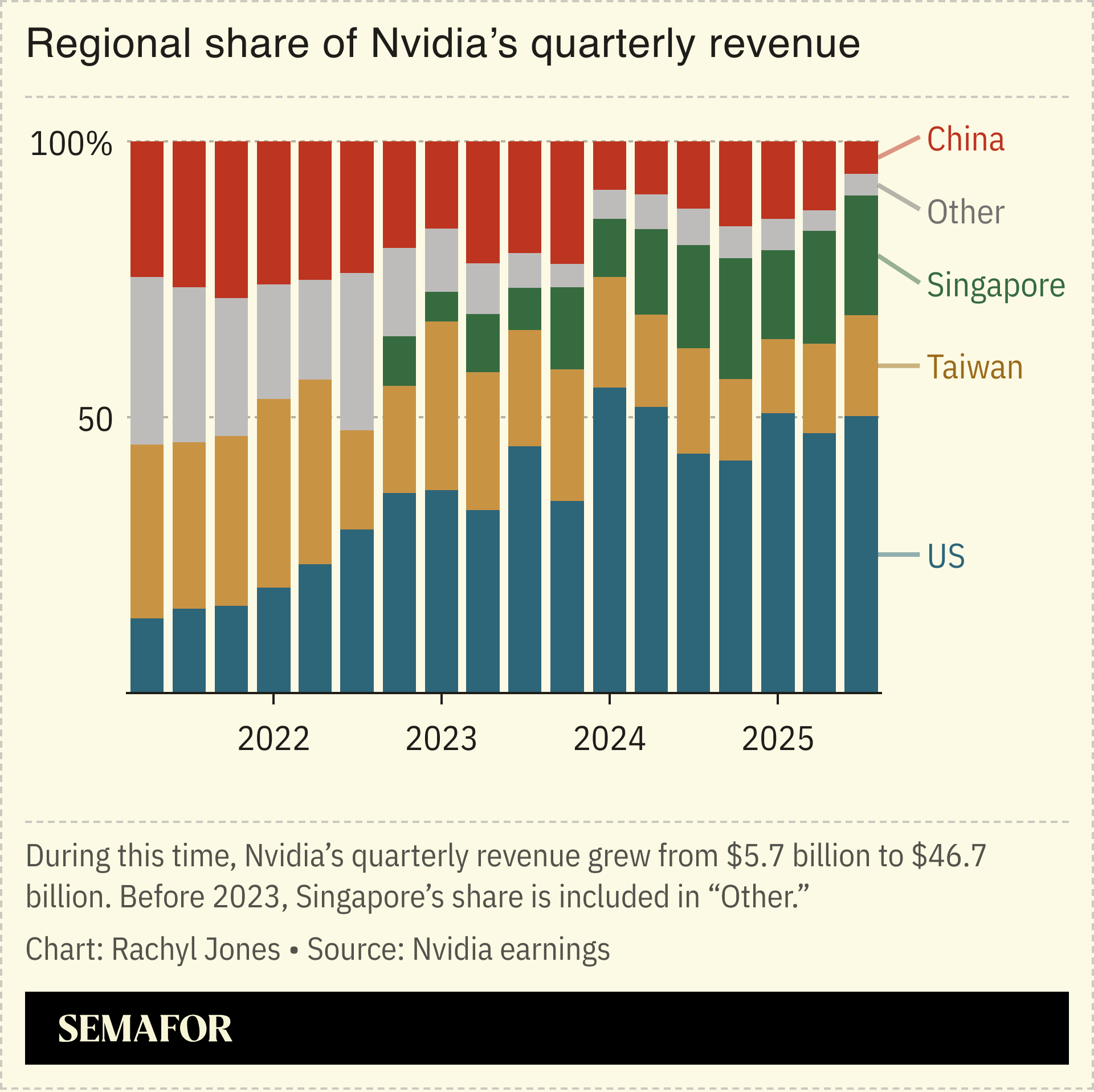 A chart showing the regional share of Nvidia’s quarterly revenue.
