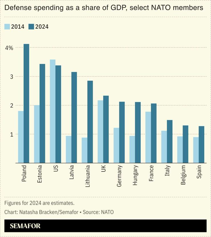 European nations have sharply increased their budget allocations for defense in recent months