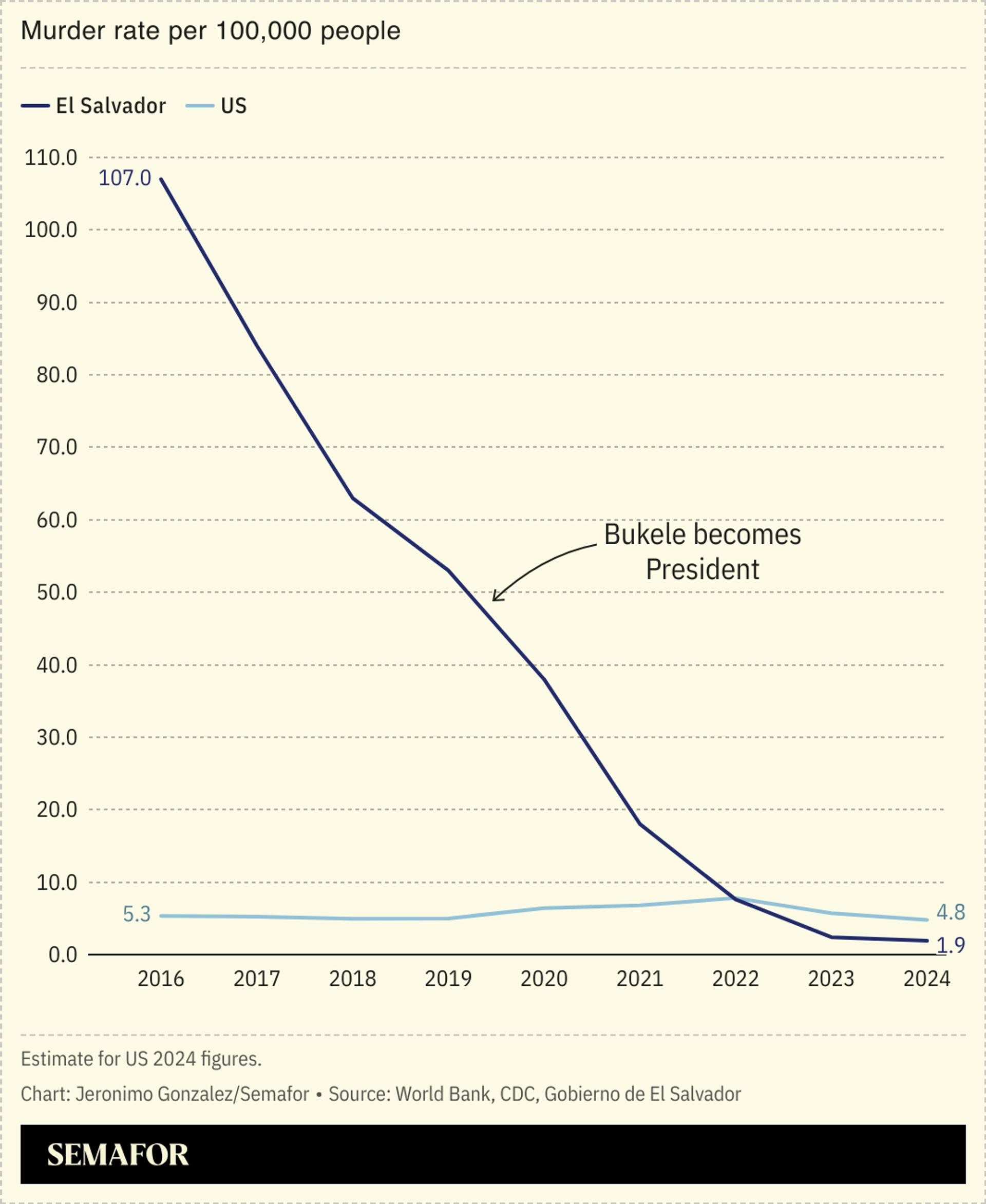 A chart comparing El Salvador and the US’ murder rate. 